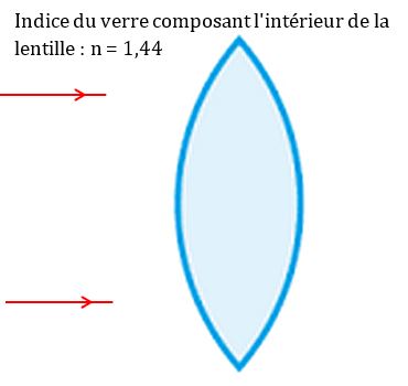 lentille convergente et refraction