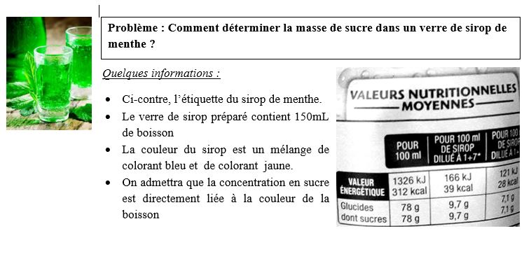 Dosage par étalonnage d'un sirop de menthe