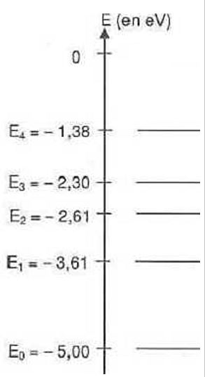 Diagramme d'énergie